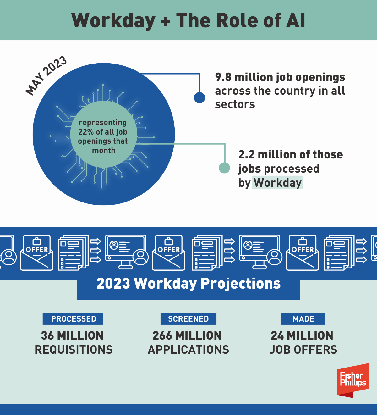 Workday and the role of AI Infographic